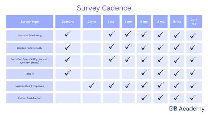 DataBiologics Survey Cadence